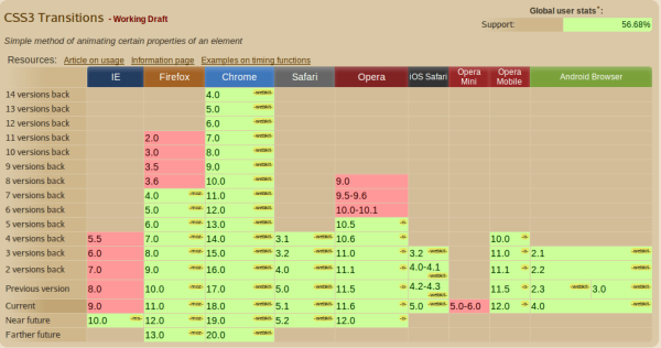 When can I use CSS3 Transitions